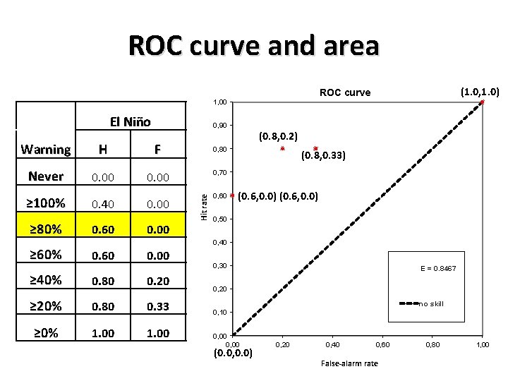 ROC curve and area (1. 0, 1. 0) ROC curve 1, 00 El Niño