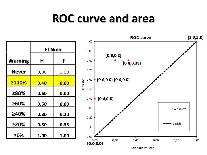 ROC curve and area (1. 0, 1. 0) ROC curve 1, 00 El Niño