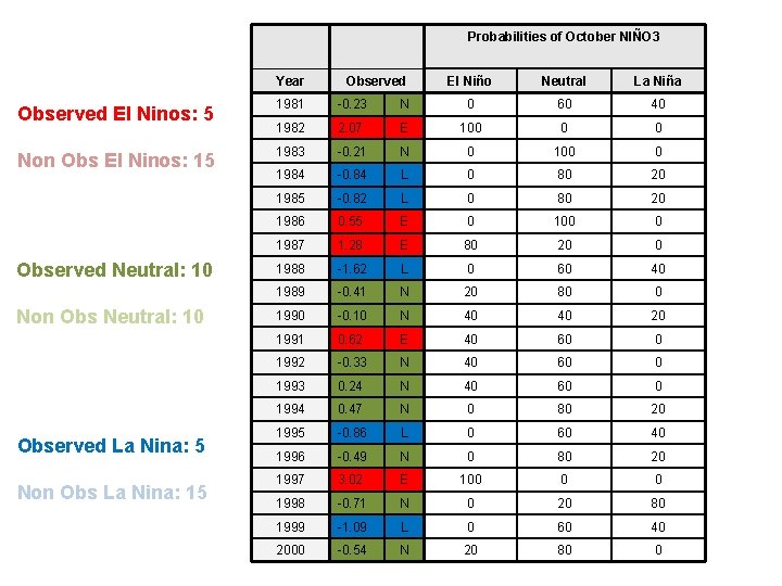 Probabilities of October NIÑO 3 Year Observed El Niño Neutral La Niña Observed El