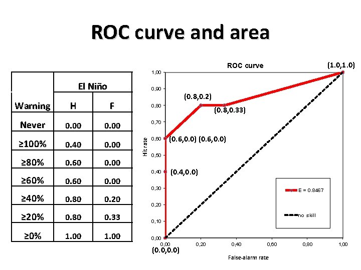 ROC curve and area (1. 0, 1. 0) ROC curve 1, 00 El Niño