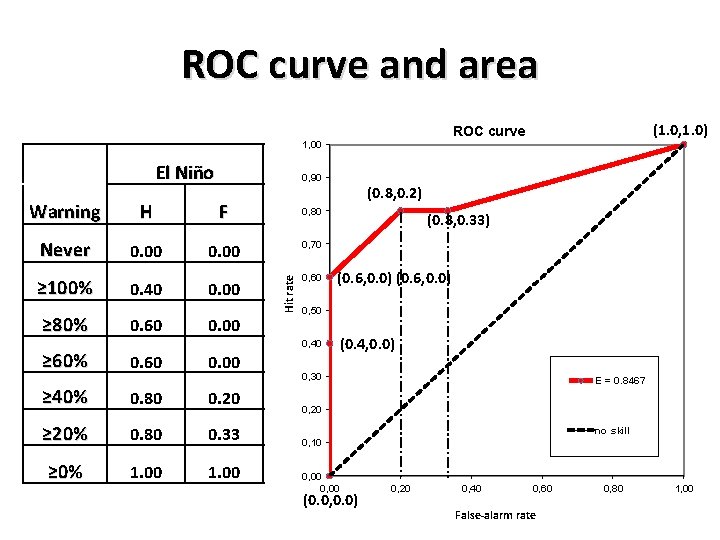 ROC curve and area (1. 0, 1. 0) ROC curve 1, 00 El Niño