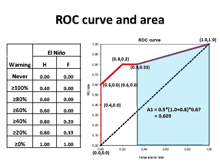 ROC curve and area (1. 0, 1. 0) ROC curve 1, 00 El Niño