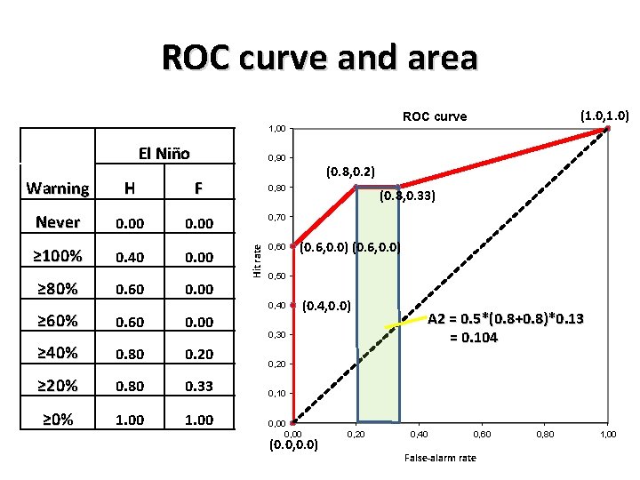 ROC curve and area (1. 0, 1. 0) ROC curve 1, 00 El Niño