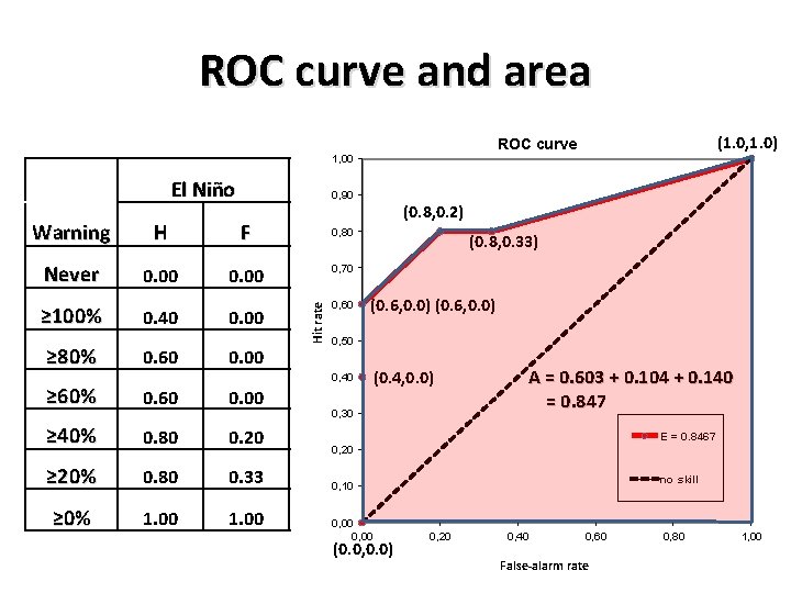 ROC curve and area (1. 0, 1. 0) ROC curve 1, 00 El Niño