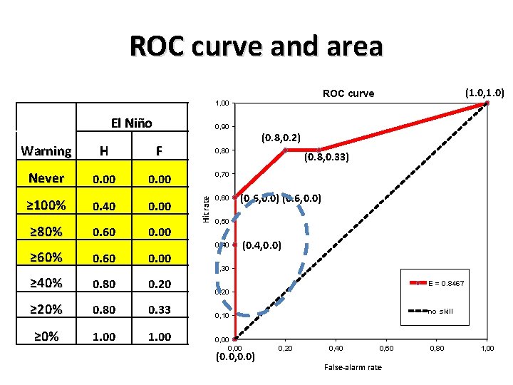 ROC curve and area (1. 0, 1. 0) ROC curve 1, 00 El Niño