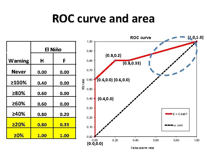 ROC curve and area (1. 0, 1. 0) ROC curve 1, 00 El Niño