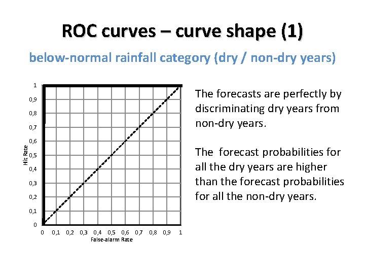 ROC curves – curve shape (1) below-normal rainfall category (dry / non-dry years) 1