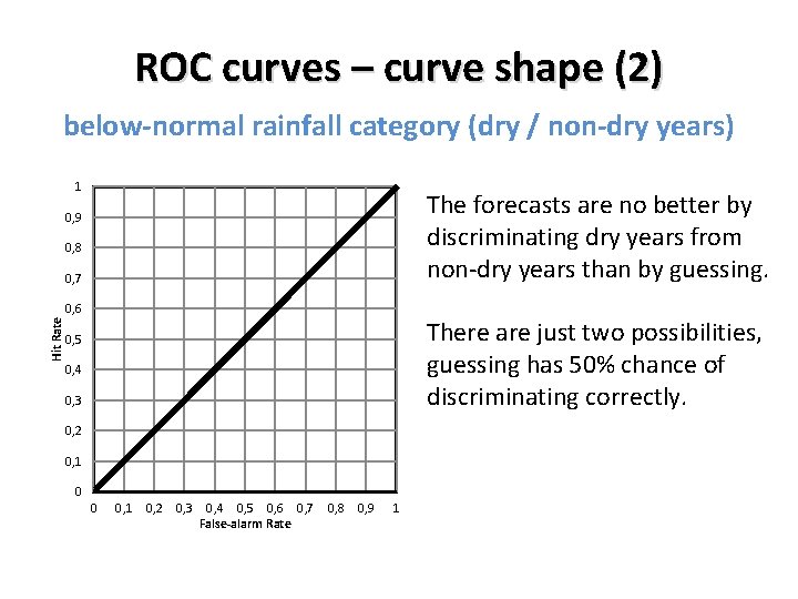 ROC curves – curve shape (2) below-normal rainfall category (dry / non-dry years) 1