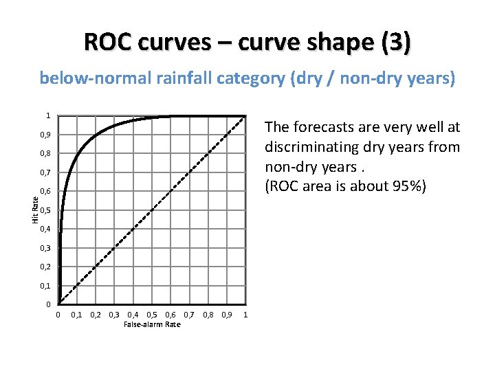 ROC curves – curve shape (3) below-normal rainfall category (dry / non-dry years) 1