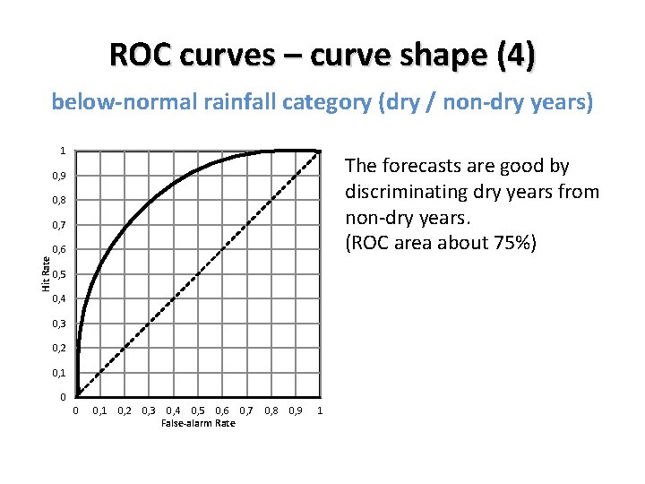 ROC curves – curve shape (4) below-normal rainfall category (dry / non-dry years) 1