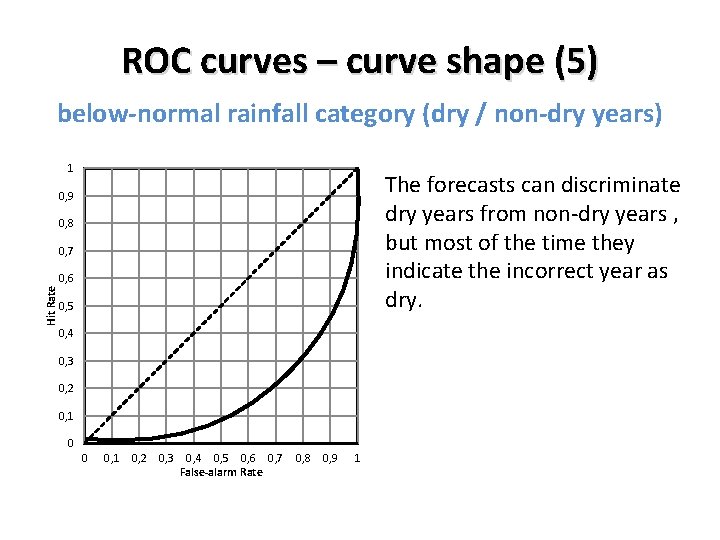 ROC curves – curve shape (5) below-normal rainfall category (dry / non-dry years) 1