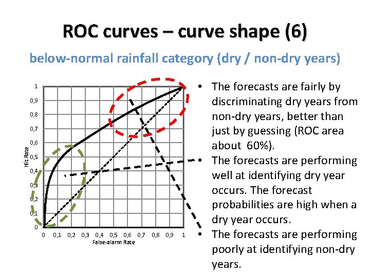 ROC curves – curve shape (6) below-normal rainfall category (dry / non-dry years) 1