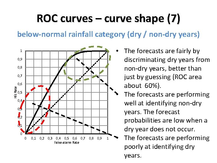 ROC curves – curve shape (7) below-normal rainfall category (dry / non-dry years) 1