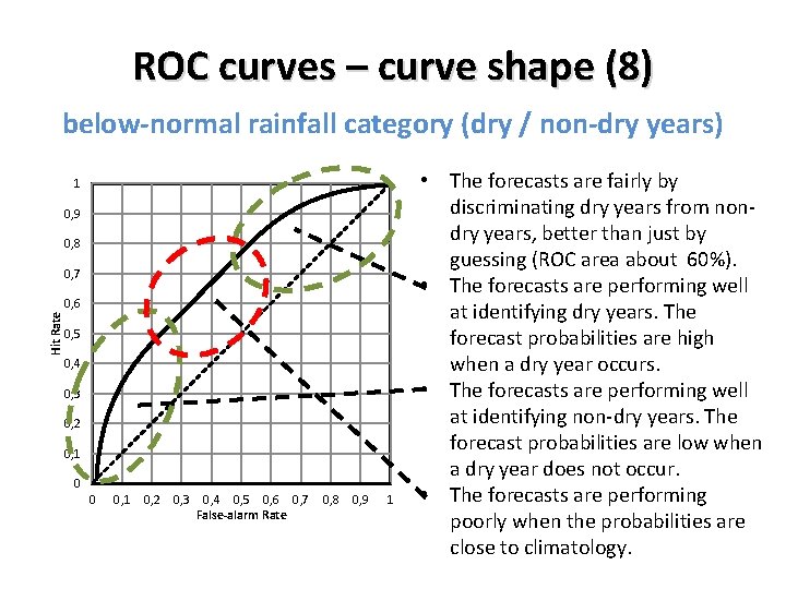 ROC curves – curve shape (8) below-normal rainfall category (dry / non-dry years) 1