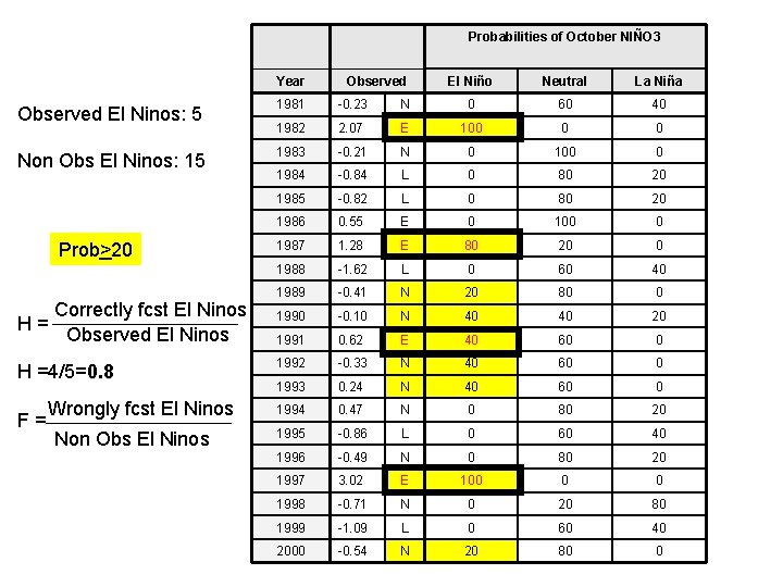 Probabilities of October NIÑO 3 Year Observed El Niño Neutral La Niña Observed El