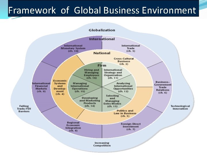 Framework of Global Business Environment 