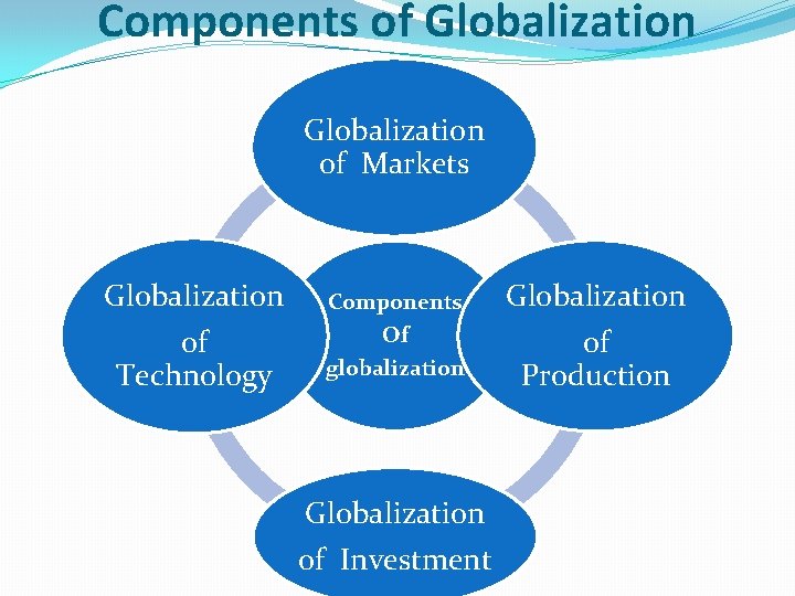 Components of Globalization of Markets Globalization of Technology Components Globalization Of globalization of Production