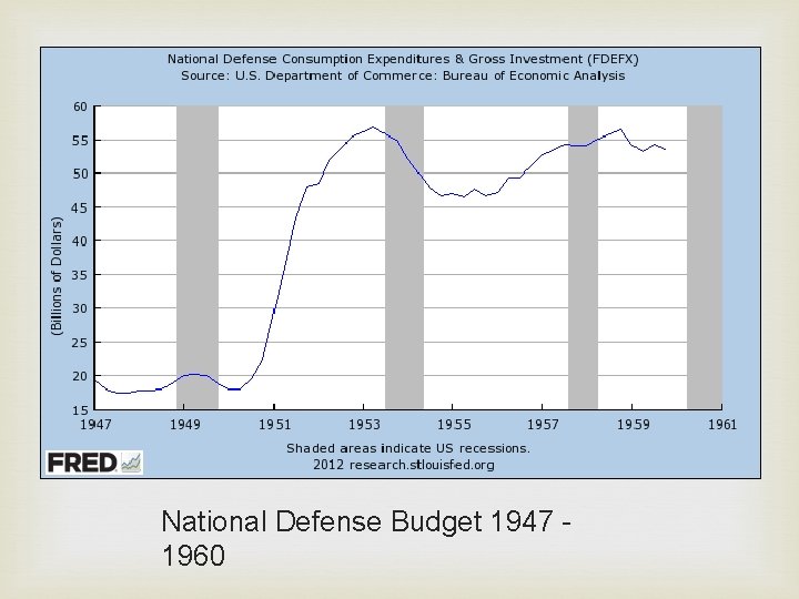 National Defense Budget 1947 1960 