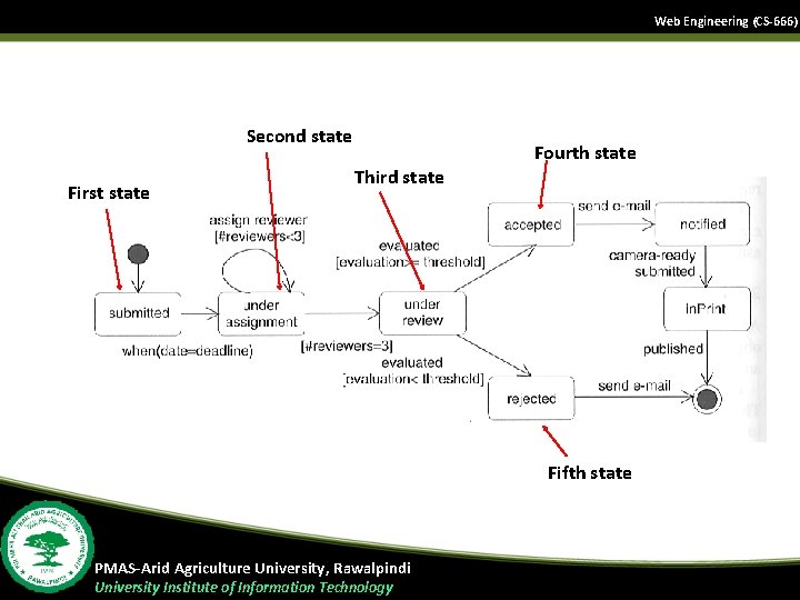 Web Engineering (CS-666) Second state First state Third state Fourth state Fifth state PMAS-Arid