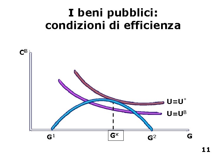 I beni pubblici: condizioni di efficienza 11 