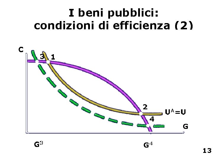 I beni pubblici: condizioni di efficienza (2) 13 
