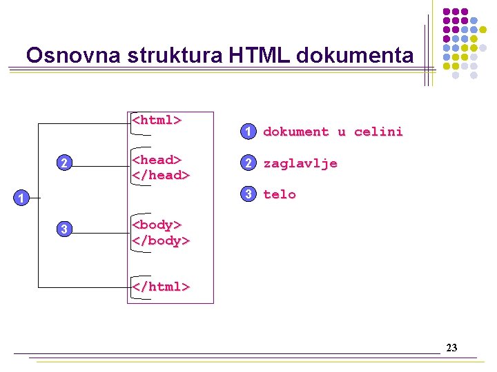 Osnovna struktura HTML dokumenta <html> 2 <head> </head> 1 dokument u celini 2 zaglavlje