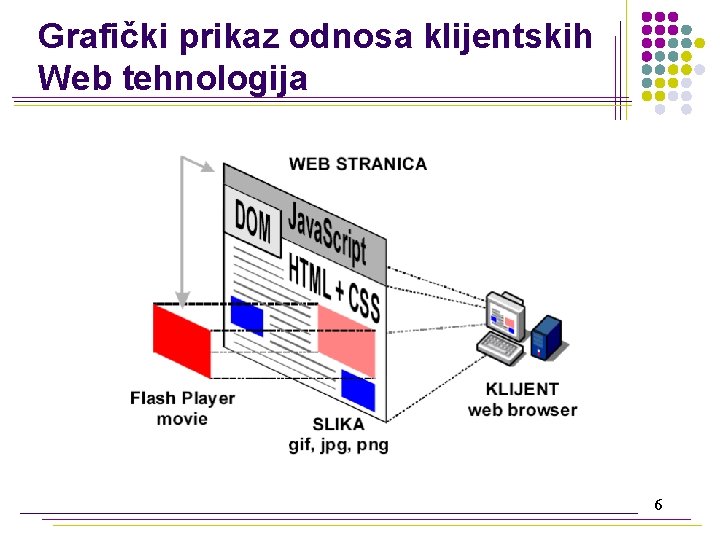 Grafički prikaz odnosa klijentskih Web tehnologija 6 