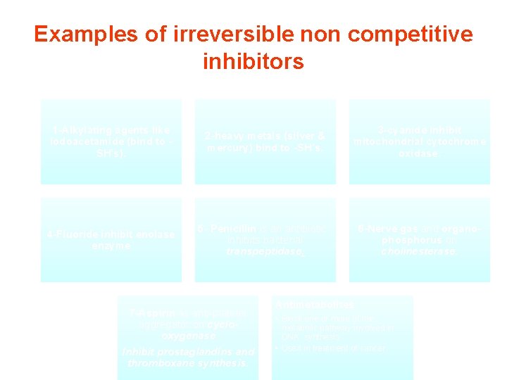 Examples of irreversible non competitive inhibitors 1 -Alkylating agents like iodoacetamide (bind to SH’s).