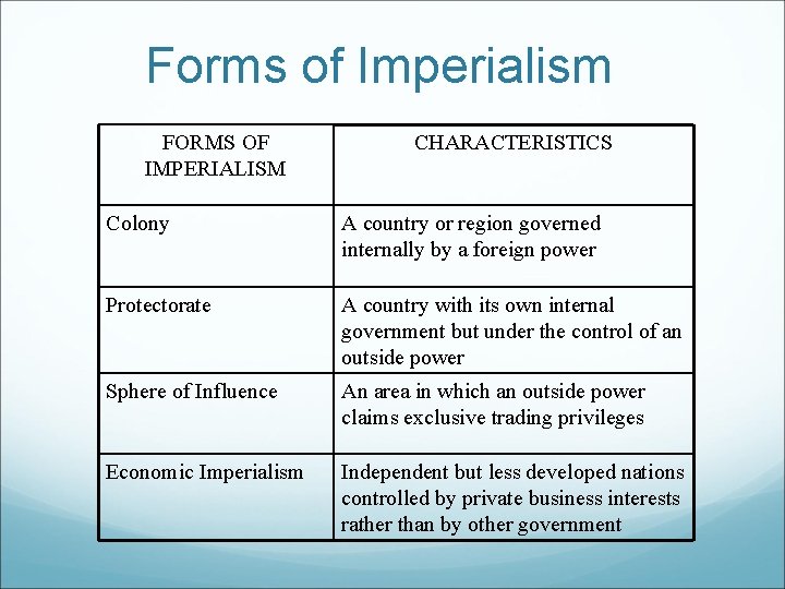 Forms of Imperialism FORMS OF IMPERIALISM CHARACTERISTICS Colony A country or region governed internally