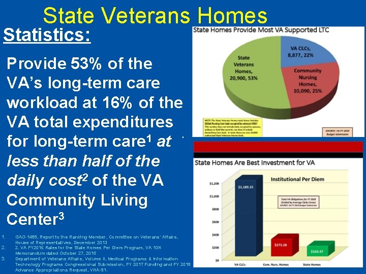 State Veterans Homes Statistics: Provide 53% of the VA’s long-term care workload at 16%