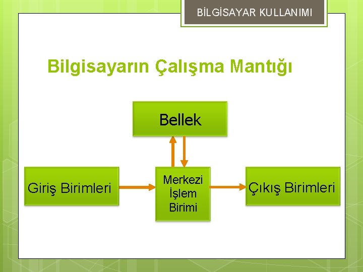 BİLGİSAYAR KULLANIMI Bilgisayarın Çalışma Mantığı Bellek Giriş Birimleri Merkezi İşlem Birimi Çıkış Birimleri 