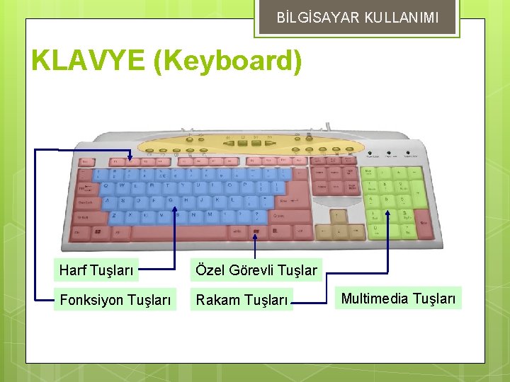 BİLGİSAYAR KULLANIMI KLAVYE (Keyboard) Harf Tuşları Özel Görevli Tuşlar Fonksiyon Tuşları Rakam Tuşları Multimedia