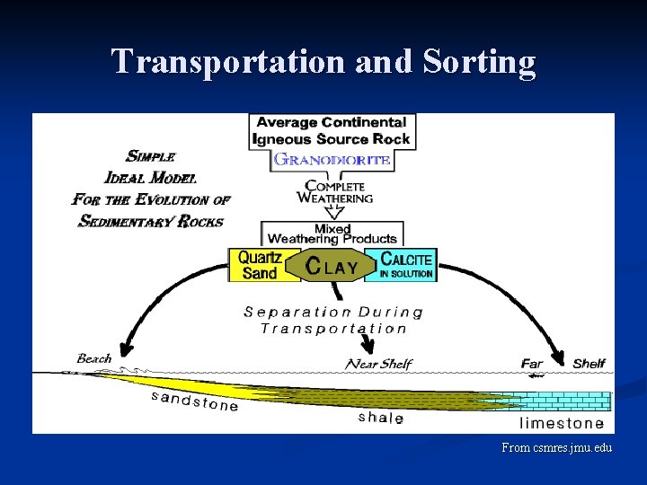 Transportation and Sorting From csmres. jmu. edu 