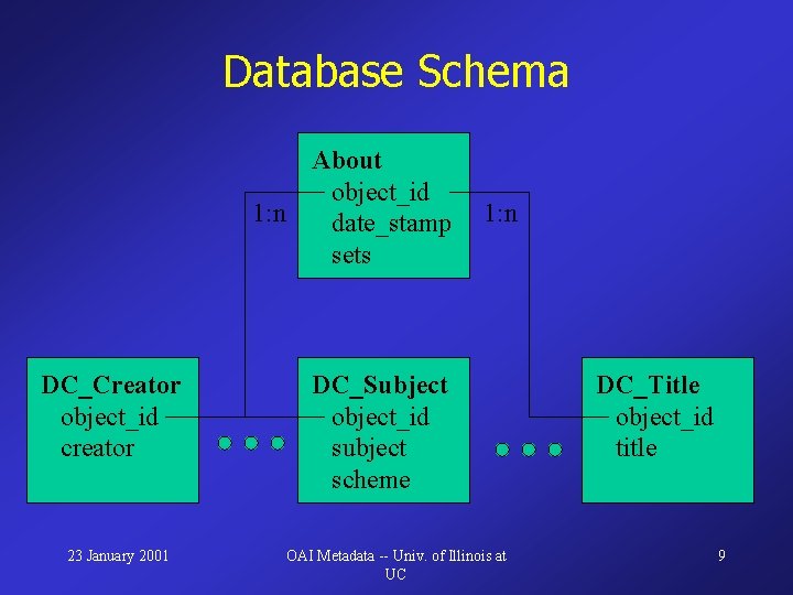 Database Schema About object_id 1: n date_stamp sets DC_Creator object_id creator 23 January 2001