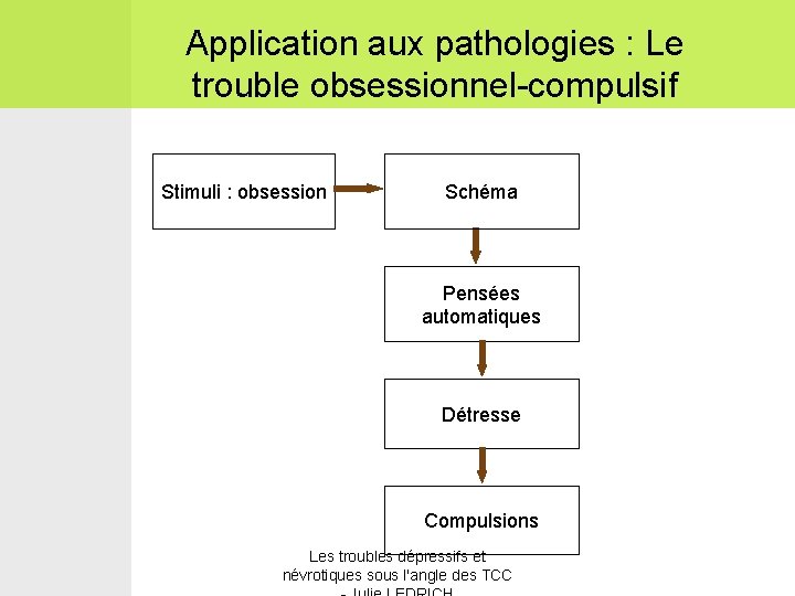 Application aux pathologies : Le trouble obsessionnel-compulsif Stimuli : obsession Schéma Pensées automatiques Détresse