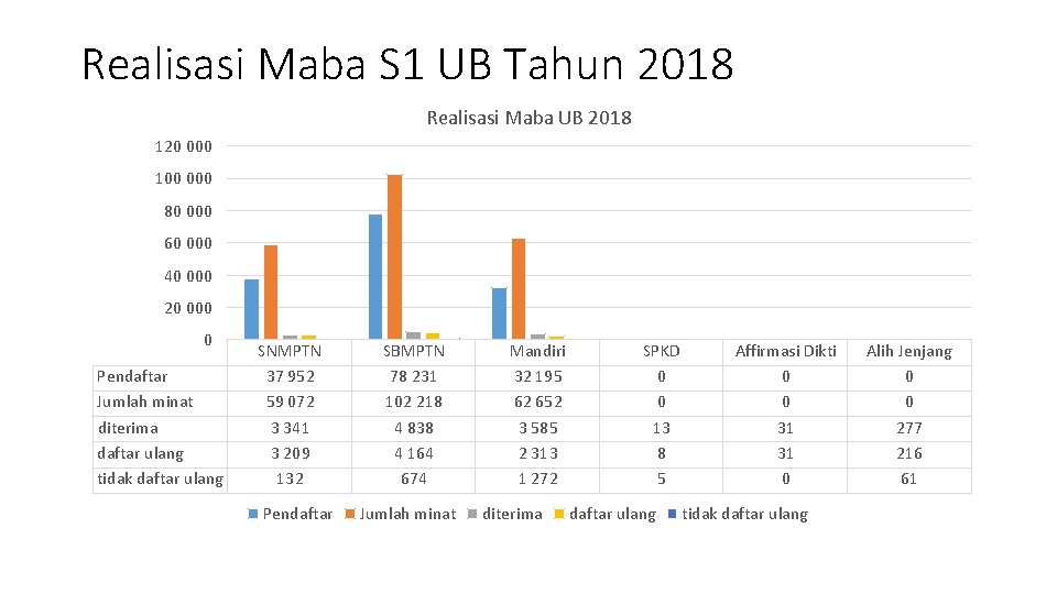 Realisasi Maba S 1 UB Tahun 2018 Realisasi Maba UB 2018 120 000 100