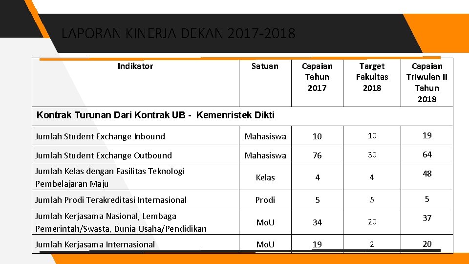 LAPORAN KINERJA DEKAN 2017 -2018 Indikator Satuan Capaian Tahun 2017 Target Fakultas 2018 Capaian