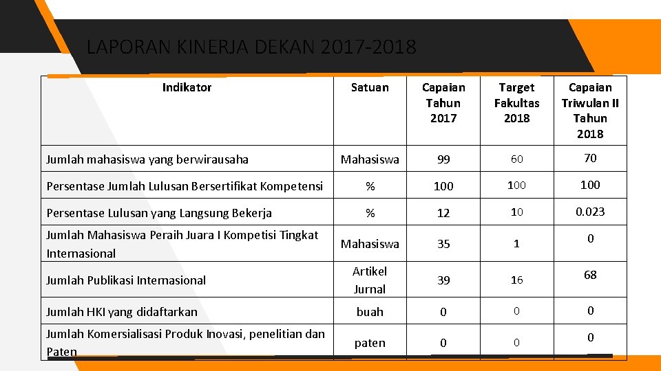 LAPORAN KINERJA DEKAN 2017 -2018 Indikator Satuan Capaian Tahun 2017 Target Fakultas 2018 Capaian