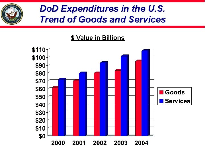 Do. D Expenditures in the U. S. Trend of Goods and Services $ Value