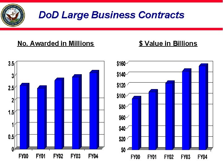 Do. D Large Business Contracts No. Awarded in Millions $ Value in Billions 