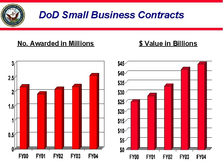 Do. D Small Business Contracts No. Awarded in Millions $ Value in Billions 