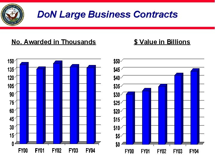 Do. N Large Business Contracts No. Awarded in Thousands $ Value in Billions 