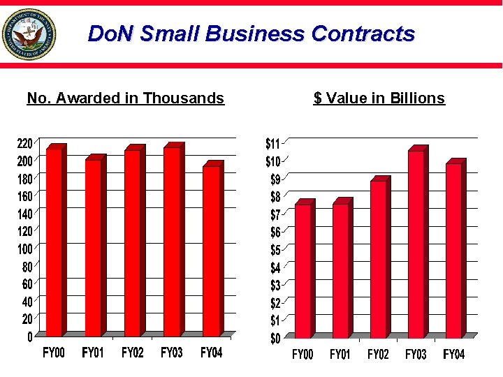 Do. N Small Business Contracts No. Awarded in Thousands $ Value in Billions 