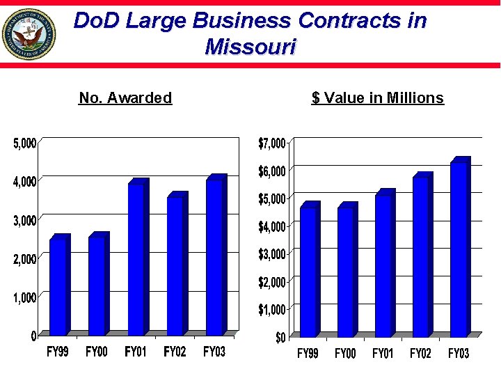 Do. D Large Business Contracts in Missouri No. Awarded $ Value in Millions 