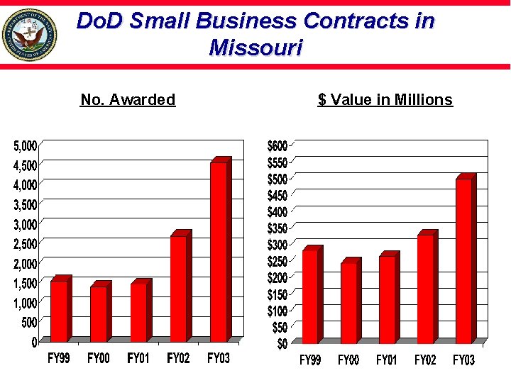 Do. D Small Business Contracts in Missouri No. Awarded $ Value in Millions 