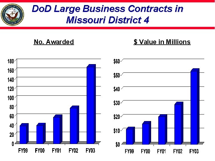 Do. D Large Business Contracts in Missouri District 4 No. Awarded $ Value in