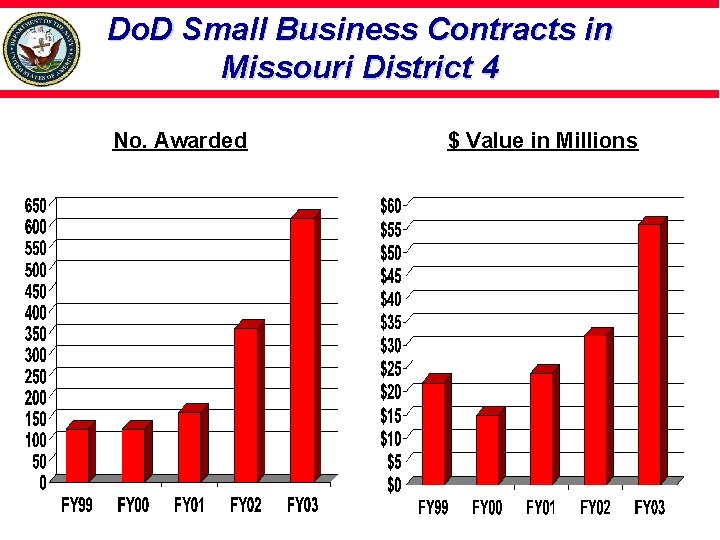 Do. D Small Business Contracts in Missouri District 4 No. Awarded $ Value in