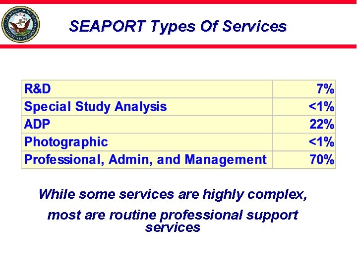 SEAPORT Types Of Services While some services are highly complex, most are routine professional