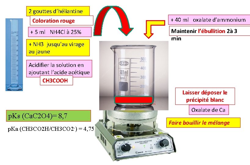 2 gouttes d’héliantine + 40 ml oxalate d’ammonium Coloration rouge + 5 ml NH