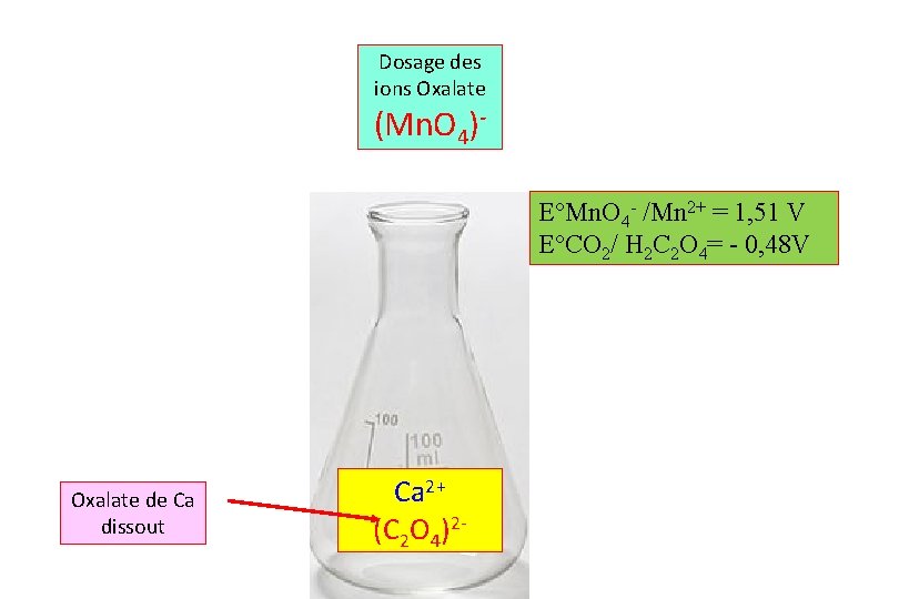 Dosage des ions Oxalate (Mn. O 4)E°Mn. O 4 - /Mn 2+ = 1,